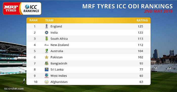 ODI Rankings