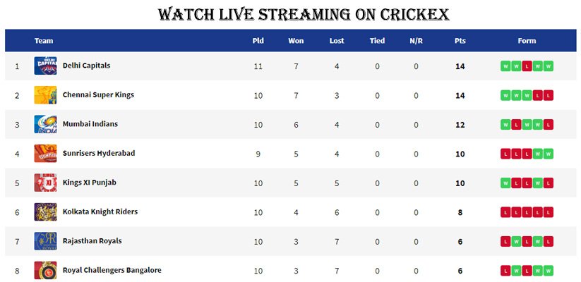 Point Table IPL 2019