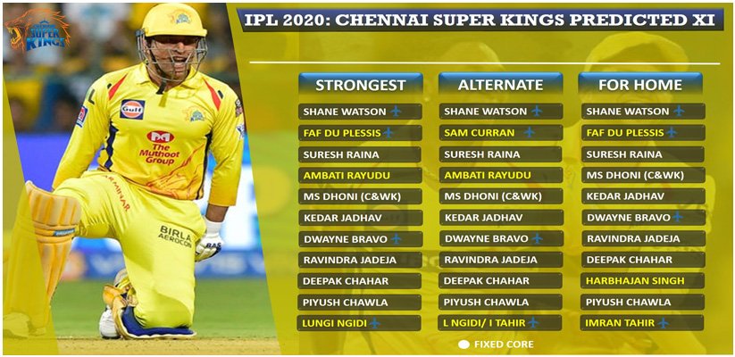Chennai Super Kings IPL 2020 UAE